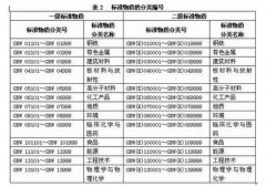 標準物質、標準樣品，區(qū)別對比詳情