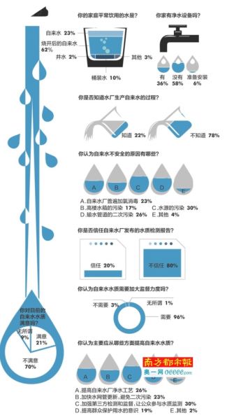 南都相關(guān)民調(diào)顯示，三成受訪者認(rèn)為應(yīng)加強(qiáng)第三方檢測(cè)和監(jiān)督，讓公眾參與水質(zhì)監(jiān)測(cè)