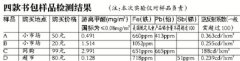 學生書包檢測：甲醛最高超標37倍！