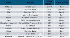 仿制藥市場趨勢分析，原料藥企業(yè)發(fā)展方向
