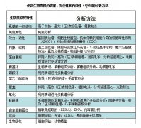 熱的“燙手”的生物類似藥，分析方法門(mén)檻有多高？