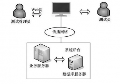 實(shí)驗(yàn)室如何實(shí)現(xiàn)自動(dòng)化管理？